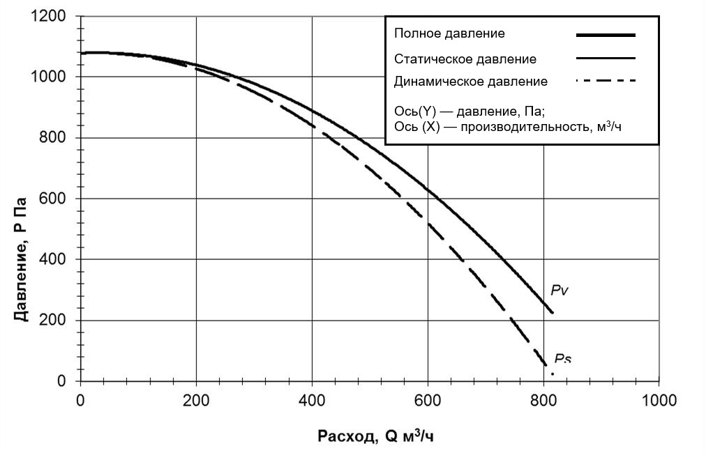 Аэродинамические характеристики вентиляторов FA-1100