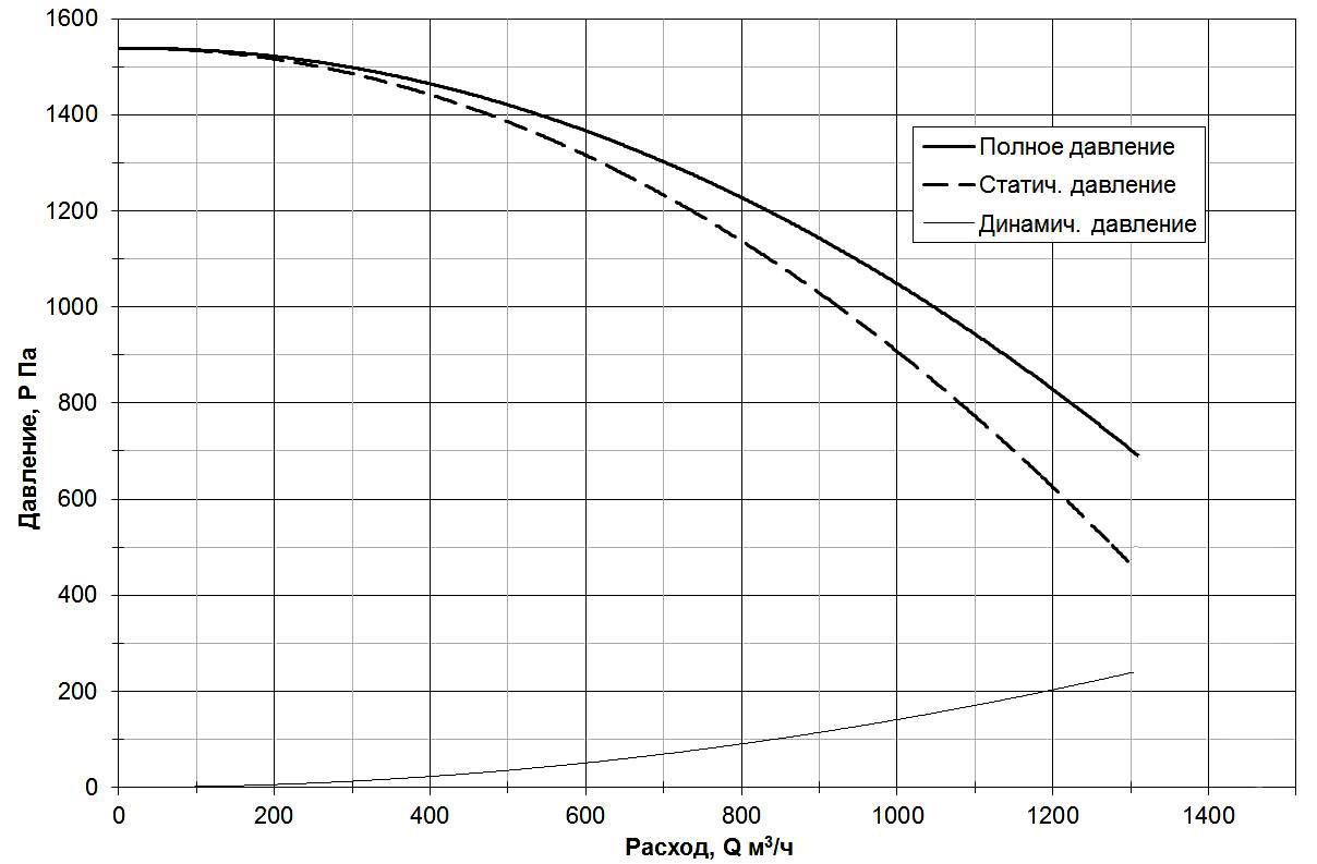 Аэродинамические характеристики вентиляторов FA-1800