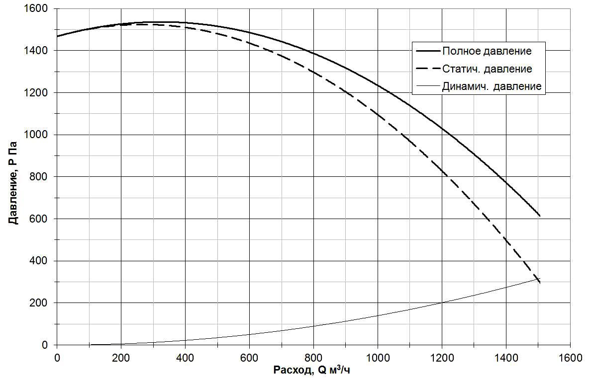 Аэродинамические характеристики вентиляторов FA-2100